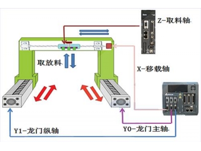 臺達工業(yè)自動化產(chǎn)品在自動IC燒錄機上的應用