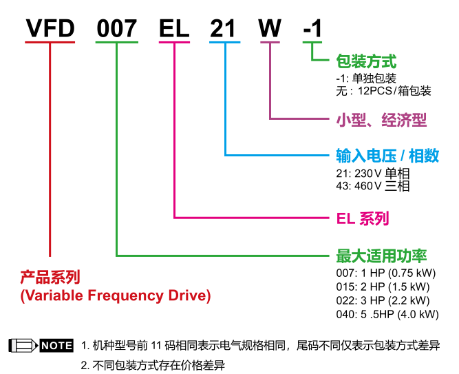 4KW臺(tái)達(dá)變頻器VFD040EL43W的型號(hào)說(shuō)明