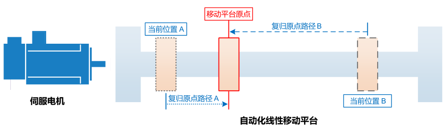 11KW臺達(dá)變頻器VFD110C23A-21復(fù)歸原點(diǎn)功能