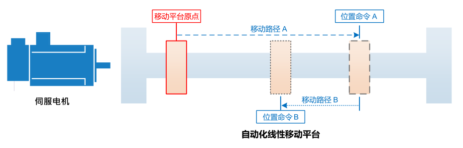11KW臺達(dá)變頻器VFD110C23A-21多段位置功能