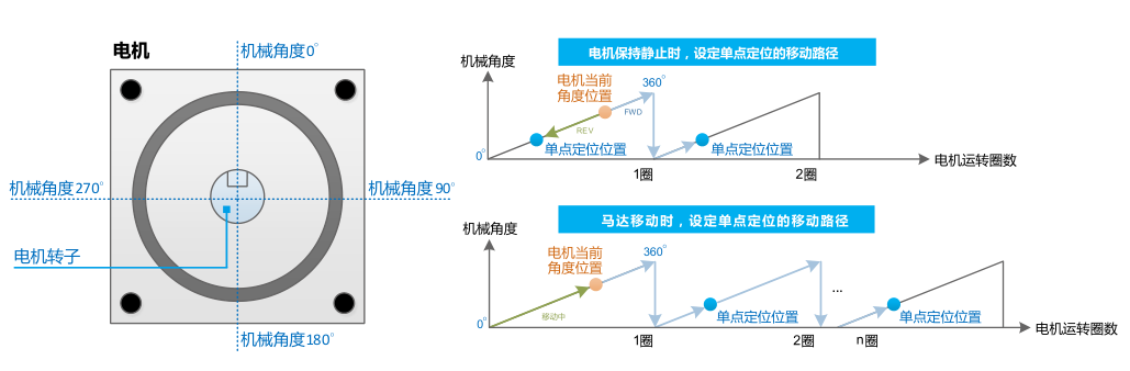 11KW臺達(dá)變頻器VFD110C23A-21單點(diǎn)定位功能