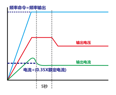 11KW臺達(dá)變頻器VFD110C23A-21自動節(jié)能功能