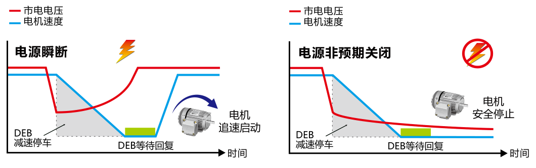 11KW臺達(dá)變頻器VFD110C23A-21減速能源再生
