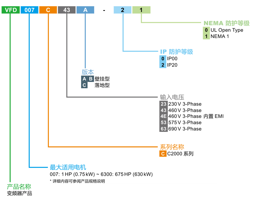 11KW臺達(dá)變頻器VFD110C23A-21