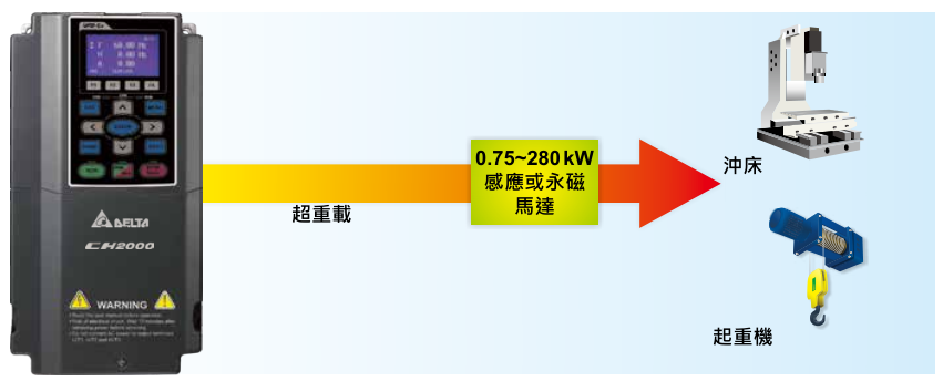 11KW臺達變頻器VFD110CH43A-21功能與應(yīng)用 - 高過載能力