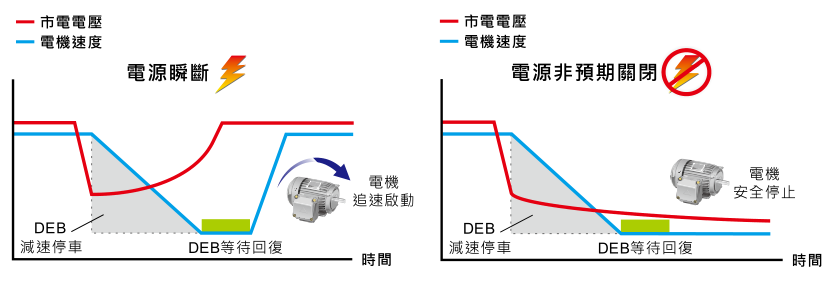 11KW臺達變頻器VFD110CH43A-21功能與應(yīng)用 - DEB 減速能源再生
