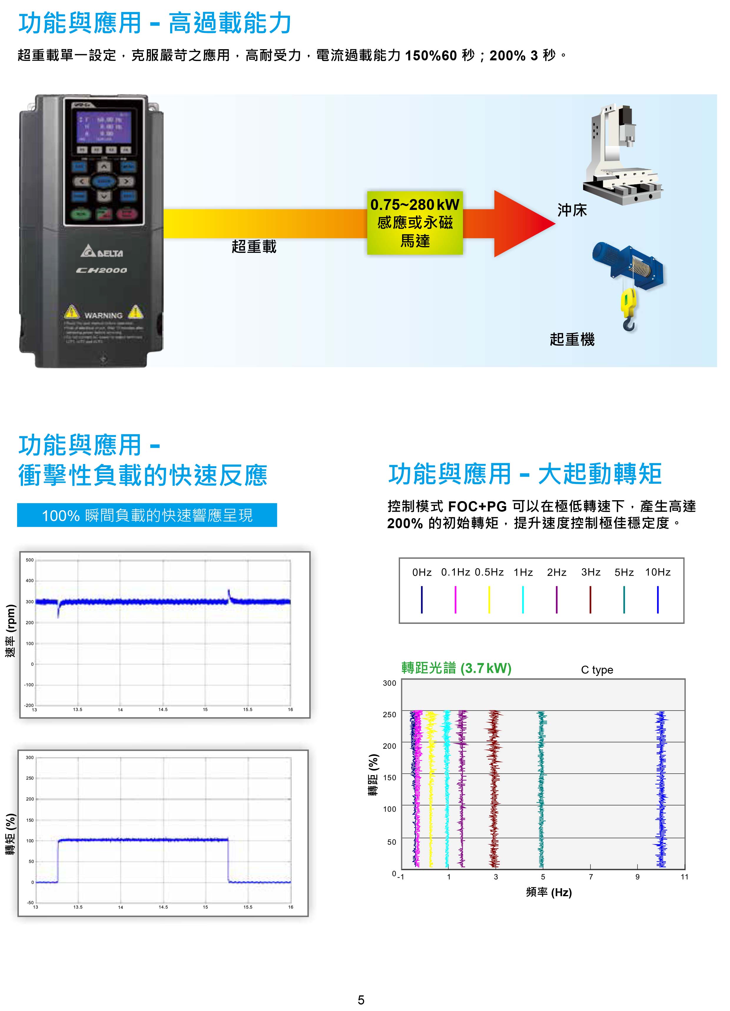 臺達CH2000變頻器廠家|選型手冊|參數設置步驟