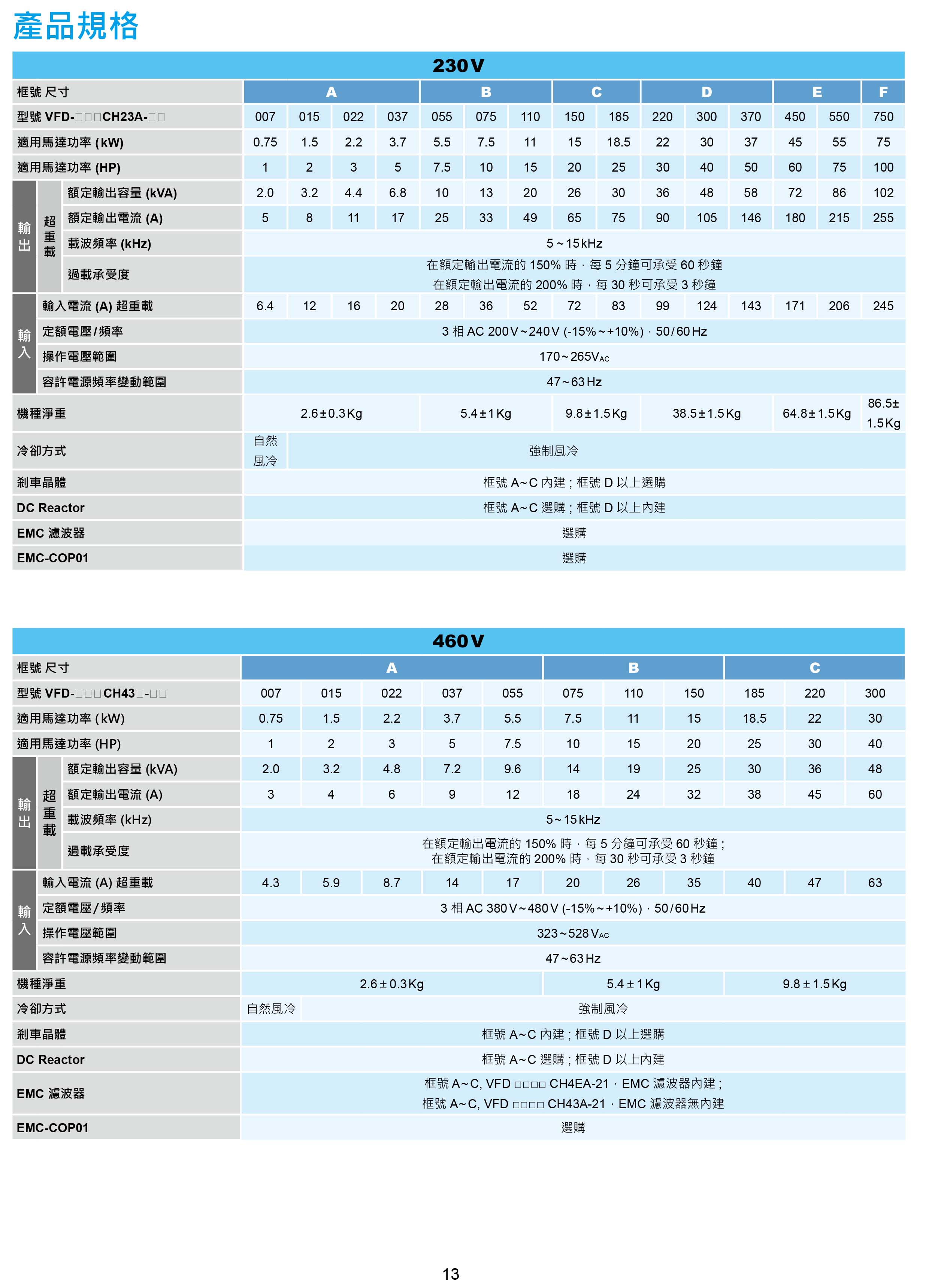臺達CH2000變頻器廠家|選型手冊|參數設置步驟