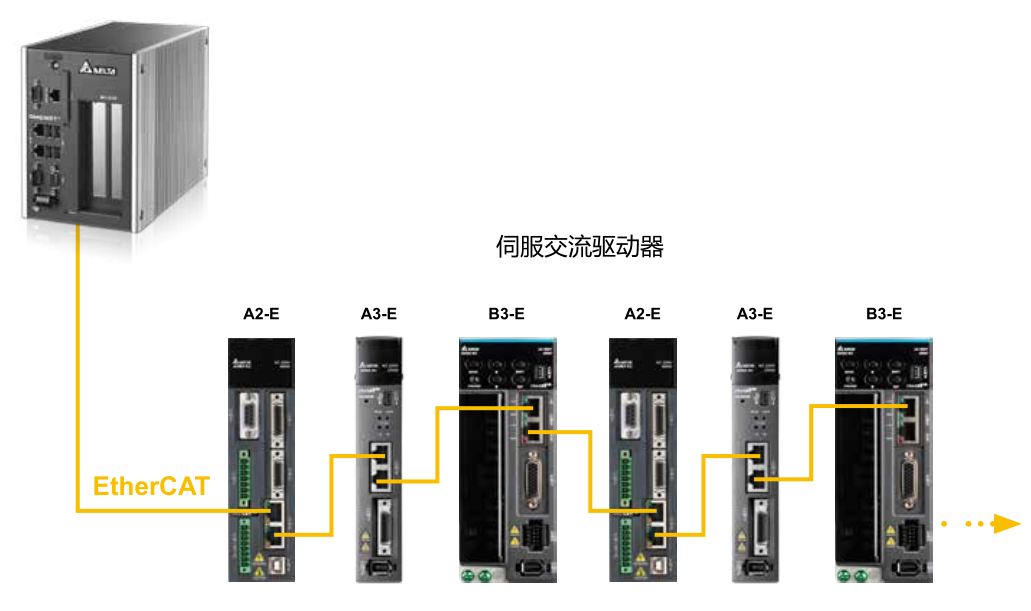B3 可支持與 A2、A3 新舊系列混合使用