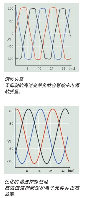 Danfoss VLT?AutomationDrive 配有直流電抗器，可將THDi 造成的主電源諧波干擾減少 40%。