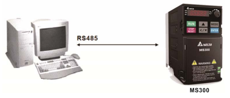 接線：請將變頻器 RJ-45 通訊接口經(jīng)由 RS485 與計(jì)算機(jī)聯(lián)機(jī)。