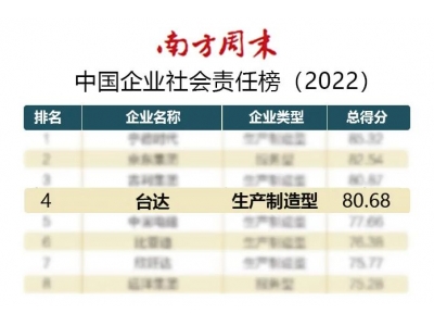 臺達連續(xù)四年獲頒“杰出責(zé)任企業(yè)”位列中國企業(yè)社會責(zé)任榜第四名！